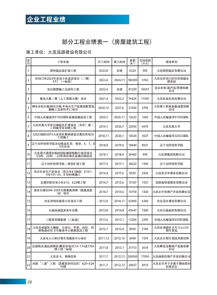 部分工程业绩表一（房屋建筑工程）