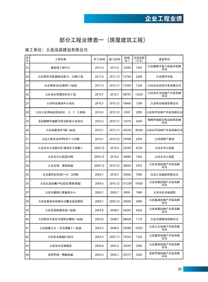 部分工程业绩表二（房屋建筑工程）
